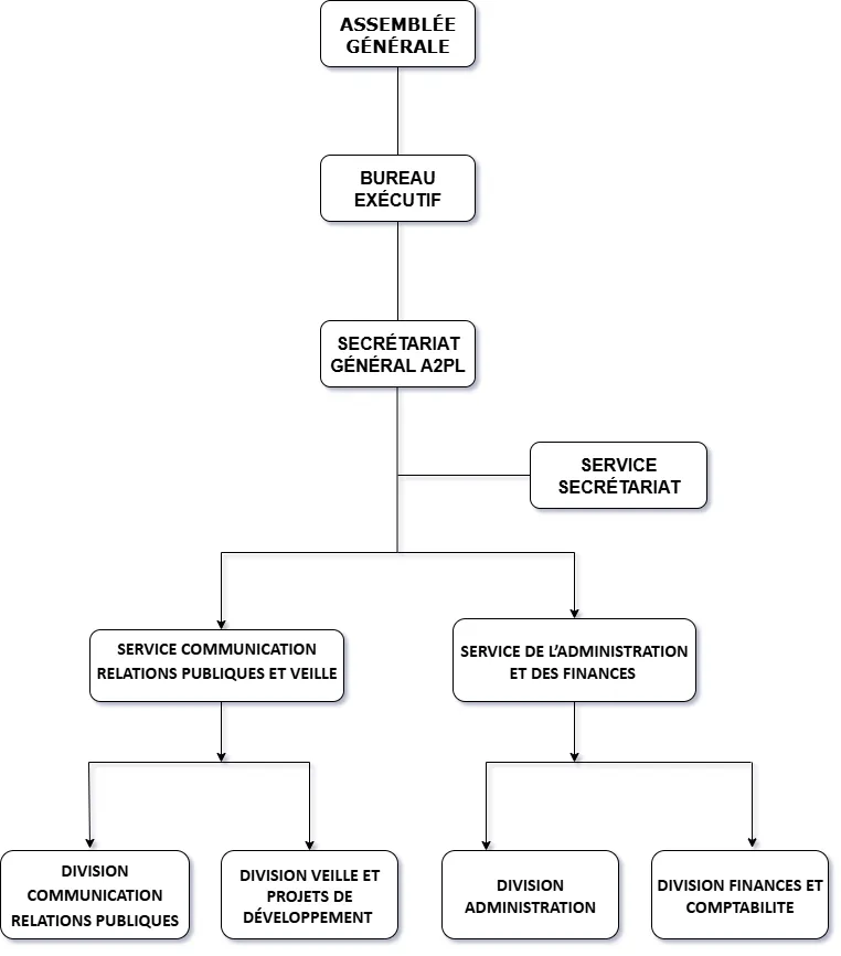 Structure organisationnelle a2pl
